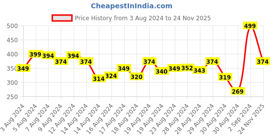 ajio.com r&b Boys Tropical Print Regular Fit Shorts r&b Price History Graph from 3 Aug 2024 to 24 Nov 2025