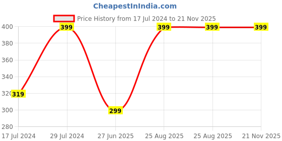 ajio.com r&b Boys Typographic Print Joggers with Drawstring Waist r&b Price History Graph from 17 Jul 2024 to 20 Nov 2025