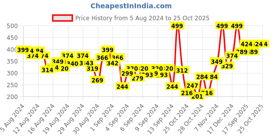 ajio.com r&b Boys Typographic Print Joggers with Drawstring Waist r&b Price History Graph from 5 Aug 2024 to 24 Oct 2025