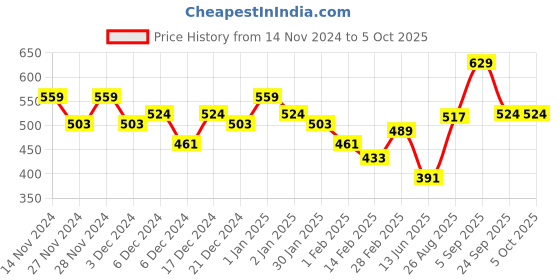 ajio.com r&b Boys Typographic Print Joggers with Drawstring Waist r&b Price History Graph from 14 Nov 2024 to 4 Oct 2025
