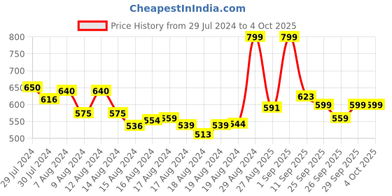 ajio.com r&b Boys Typographic Print Joggers with Elasticated Drawstring Waist r&b Price History Graph from 29 Jul 2024 to 4 Oct 2025