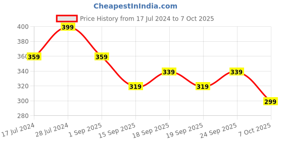ajio.com r&b Boys Typographic Print Regular Fit Shorts r&b Price History Graph from 17 Jul 2024 to 7 Oct 2025