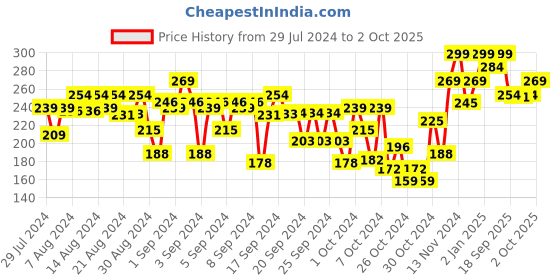 ajio.com r&b Boys Typographic Print Regular Fit Shorts r&b Price History Graph from 29 Jul 2024 to 2 Oct 2025