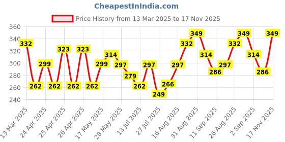 ajio.com r&b Boys Typographic Print Regular Fit Shorts r&b Price History Graph from 13 Mar 2025 to 17 Nov 2025