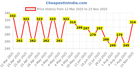 ajio.com r&b Boys Typographic Print Regular Fit Shorts r&b Price History Graph from 12 Mar 2025 to 23 Nov 2025