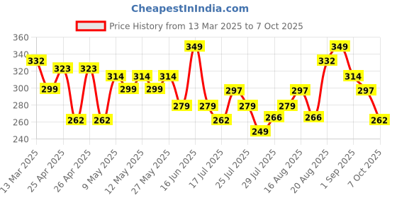 ajio.com r&b Boys Typographic Print Regular Fit Shorts r&b Price History Graph from 13 Mar 2025 to 7 Oct 2025