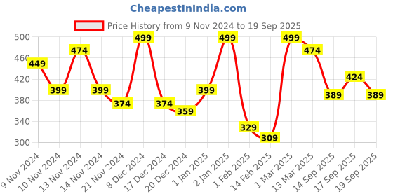 ajio.com r&b Boys Typographic Print Regular Fit Sweatshirt r&b Price History Graph from 9 Nov 2024 to 19 Sep 2025
