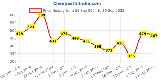 ajio.com r&b Boys Typographic Print Relaxed Fit Sweatshirt r&b Price History Graph from 26 Sep 2024 to 19 Sep 2025