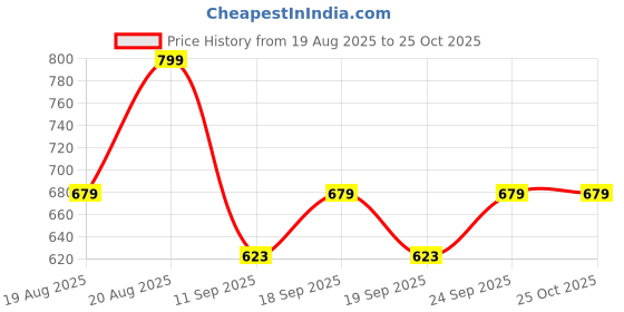 ajio.com r&b Boys Washed Regular Fit Shorts  r&b Price History Graph from 19 Aug 2025 to 24 Oct 2025
