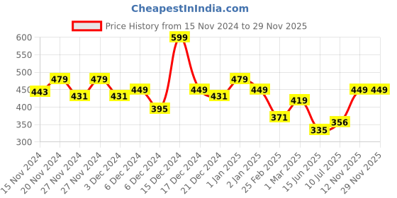 ajio.com r&b Boys Western Wear Jeans r&b Price History Graph from 15 Nov 2024 to 29 Nov 2025