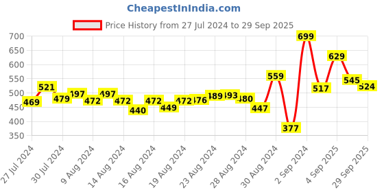 ajio.com r&b Checked Shorts with Insert Pocket r&b Price History Graph from 27 Jul 2024 to 29 Sep 2025