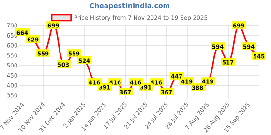 ajio.com r&b Checks Regular Fit Shirt r&b Price History Graph from 7 Nov 2024 to 19 Sep 2025