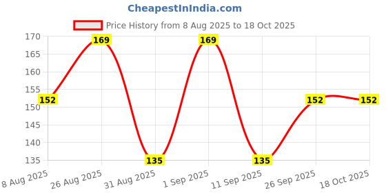 ajio.com r&b Cotton Leggings with Elasticated Waist r&b Price History Graph from 8 Aug 2025 to 18 Oct 2025