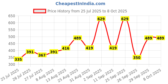 ajio.com r&b Embellished Hooded Jacket with Inserted Pockets r&b Price History Graph from 25 Jul 2025 to 7 Oct 2025