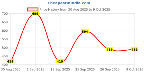 ajio.com r&b Embellished Hooded Jacket with Inserted Pockets r&b Price History Graph from 30 Aug 2025 to 7 Oct 2025