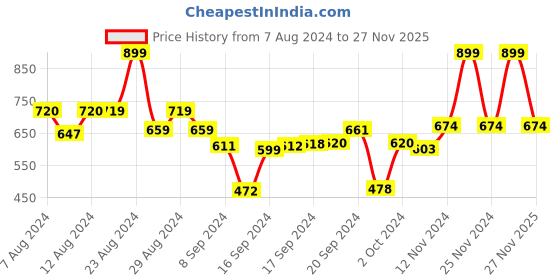 ajio.com r&b Embroidered A-Line Dress r&b Price History Graph from 7 Aug 2024 to 27 Nov 2025
