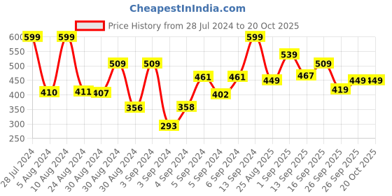 ajio.com r&b Embroidered A-Line Skirt r&b Price History Graph from 28 Jul 2024 to 20 Oct 2025