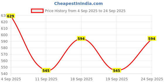 ajio.com r&b Embroidery Dress r&b Price History Graph from 4 Sep 2025 to 24 Sep 2025