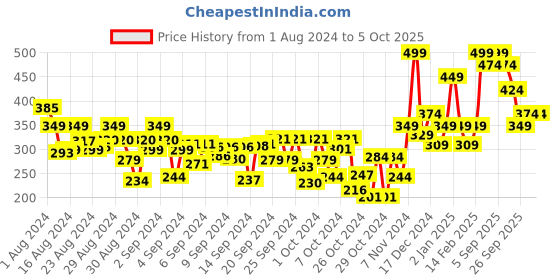 ajio.com r&b Flat Front 3/4th Shorts with Elasticated Drawstring Waist r&b Price History Graph from 1 Aug 2024 to 4 Oct 2025