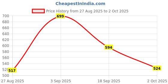 ajio.com r&b Flat Front 3/4th Shorts with Insert Pockets r&b Price History Graph from 27 Aug 2025 to 2 Oct 2025