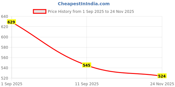 ajio.com r&b Flat-Front Shorts with Drawstring Waist r&b Price History Graph from 1 Sep 2025 to 24 Nov 2025