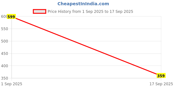 ajio.com r&b Floral Pattern Dupatta with Tassels r&b Price History Graph from 1 Sep 2025 to 17 Sep 2025