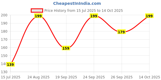 ajio.com r&b Floral Print Basic Leggings r&b Price History Graph from 15 Jul 2025 to 14 Oct 2025