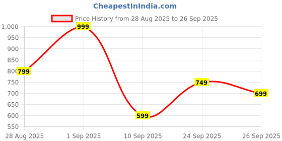 ajio.com r&b Floral Print Elasticated Waist Palazzos   r&b Price History Graph from 28 Aug 2025 to 26 Sep 2025