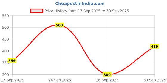 ajio.com r&b Floral Print Pants with Insert Pockets r&b Price History Graph from 17 Sep 2025 to 30 Sep 2025