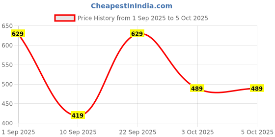 ajio.com r&b Front-Open Cotton Shrug r&b Price History Graph from 1 Sep 2025 to 5 Oct 2025