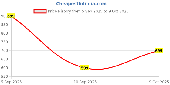 ajio.com r&b Geometric Print Palazzos with Elasticated Waist  r&b Price History Graph from 5 Sep 2025 to 9 Oct 2025