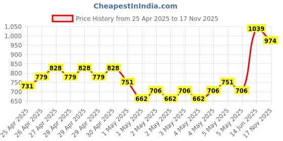 ajio.com r&b Girl A-line Dress r&b Price History Graph from 25 Apr 2025 to 17 Nov 2025