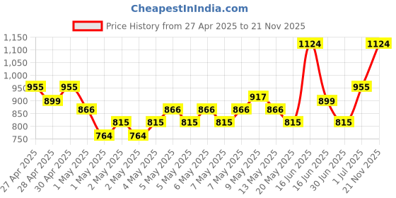 ajio.com r&b Girl A-line Dress r&b Price History Graph from 27 Apr 2025 to 21 Nov 2025