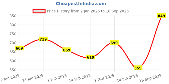 ajio.com r&b Girl Floral Print Dress r&b Price History Graph from 2 Jan 2025 to 18 Sep 2025