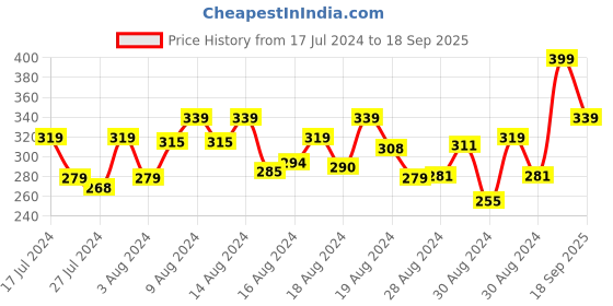 ajio.com r&b Girl Graphic Print Round-Neck Nightshirt r&b Price History Graph from 17 Jul 2024 to 18 Sep 2025