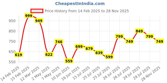 ajio.com r&b Girl Jeans r&b Price History Graph from 14 Feb 2025 to 28 Nov 2025