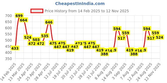 ajio.com r&b Girl Jeans r&b Price History Graph from 14 Feb 2025 to 12 Nov 2025
