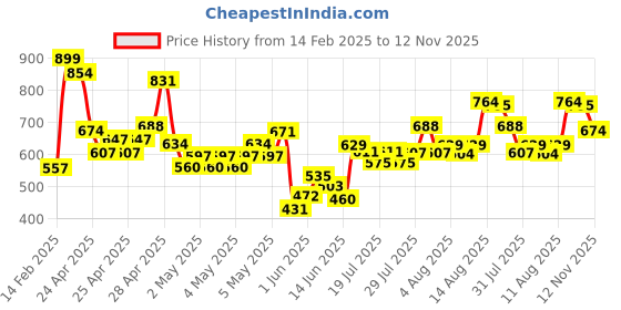 ajio.com r&b Girl Jeans r&b Price History Graph from 14 Feb 2025 to 12 Nov 2025
