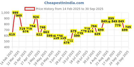 ajio.com r&b Girl Jeans r&b Price History Graph from 14 Feb 2025 to 30 Sep 2025
