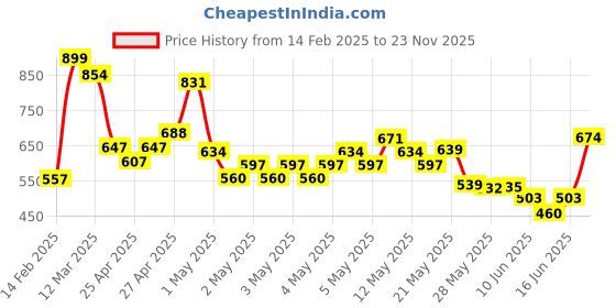 ajio.com r&b Girl Jeans r&b Price History Graph from 14 Feb 2025 to 23 Nov 2025