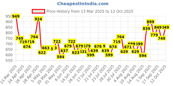 ajio.com r&b Girl Jeans r&b Price History Graph from 13 Mar 2025 to 12 Oct 2025