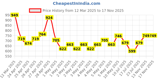 ajio.com r&b Girl Jeans r&b Price History Graph from 12 Mar 2025 to 16 Nov 2025