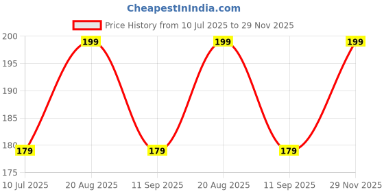ajio.com r&b Girl Leggings with Elasticated Waist r&b Price History Graph from 10 Jul 2025 to 29 Nov 2025