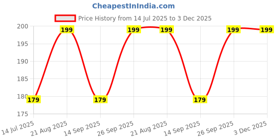 ajio.com r&b Girl Leggings with Elasticated Waist r&b Price History Graph from 14 Jul 2025 to 3 Dec 2025