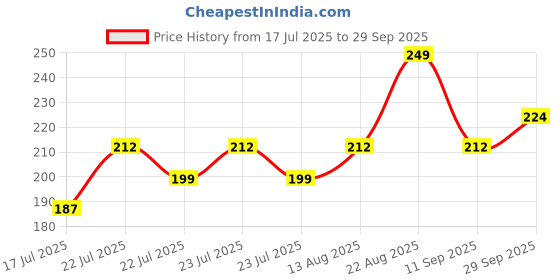 ajio.com r&b Girl Leggings with Elasticated Waist r&b Price History Graph from 17 Jul 2025 to 29 Sep 2025