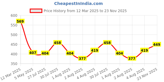 ajio.com r&b Girl Regular Top r&b Price History Graph from 12 Mar 2025 to 23 Nov 2025