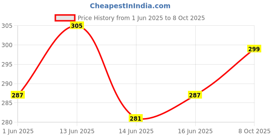 ajio.com r&b Girl Regular Top r&b Price History Graph from 1 Jun 2025 to 8 Oct 2025