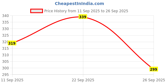 ajio.com r&b Girl Round-Neck Embroidered Top r&b Price History Graph from 11 Sep 2025 to 26 Sep 2025