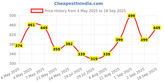 ajio.com r&b Girl Slip-On Round-Toe Clogs r&b Price History Graph from 4 May 2025 to 18 Sep 2025