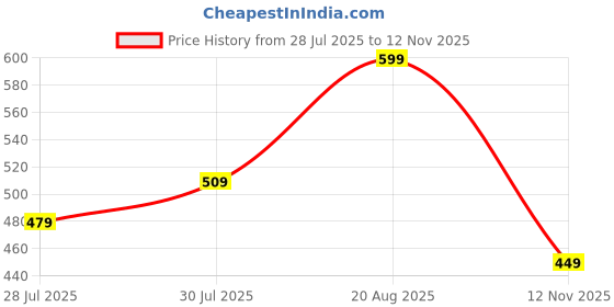 ajio.com r&b Girl Straight Jeans r&b Price History Graph from 28 Jul 2025 to 12 Nov 2025